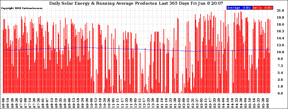 Solar PV/Inverter Performance Daily Solar Energy Production Running Average Last 365 Days