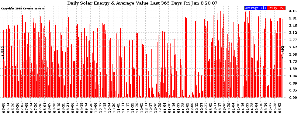Solar PV/Inverter Performance Daily Solar Energy Production Value Last 365 Days