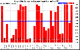 Solar PV/Inverter Performance Daily Solar Energy Production Value