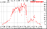 Solar PV/Inverter Performance Daily Energy Production Per Minute