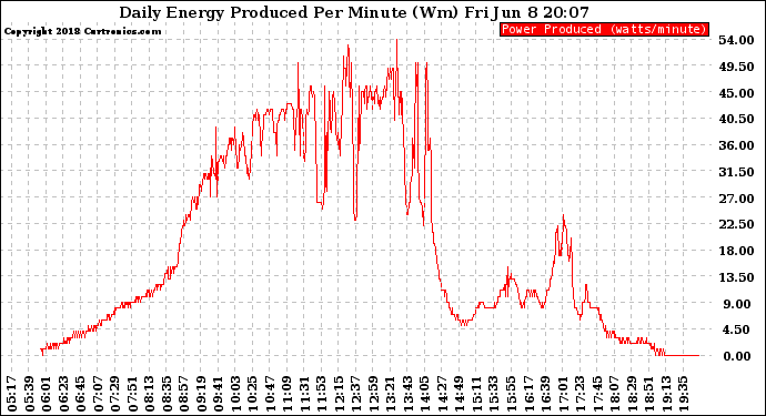 Solar PV/Inverter Performance Daily Energy Production Per Minute