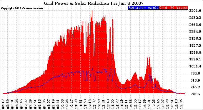 Solar PV/Inverter Performance Grid Power & Solar Radiation