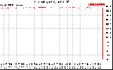 Solar PV/Inverter Performance Grid Voltage