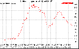 Solar PV/Inverter Performance Outdoor Temperature