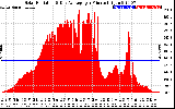 Solar PV/Inverter Performance Solar Radiation & Day Average per Minute