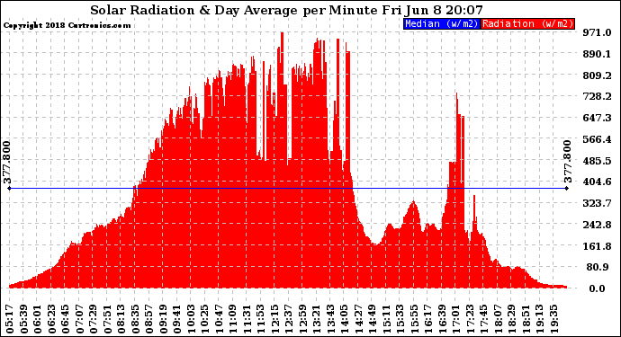 Solar PV/Inverter Performance Solar Radiation & Day Average per Minute