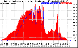 Solar PV/Inverter Performance Solar Radiation & Effective Solar Radiation per Minute