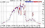 Solar PV/Inverter Performance Photovoltaic Panel Current Output