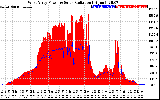 Solar PV/Inverter Performance West Array Power Output & Solar Radiation