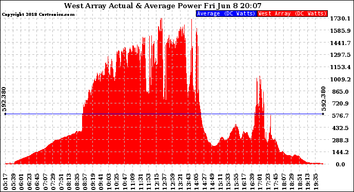 Solar PV/Inverter Performance West Array Actual & Average Power Output