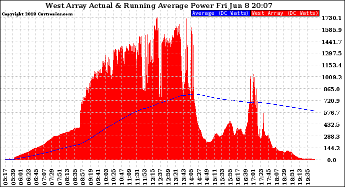 Solar PV/Inverter Performance West Array Actual & Running Average Power Output