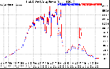 Solar PV/Inverter Performance Photovoltaic Panel Power Output