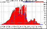 Solar PV/Inverter Performance East Array Power Output & Effective Solar Radiation