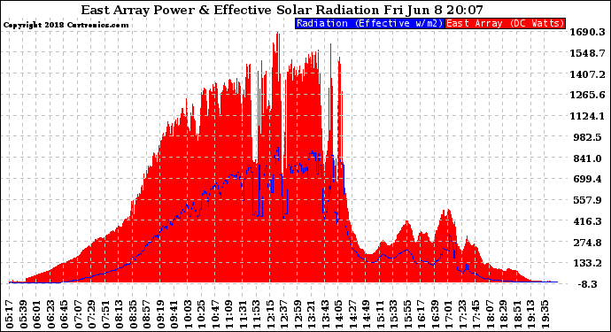 Solar PV/Inverter Performance East Array Power Output & Effective Solar Radiation