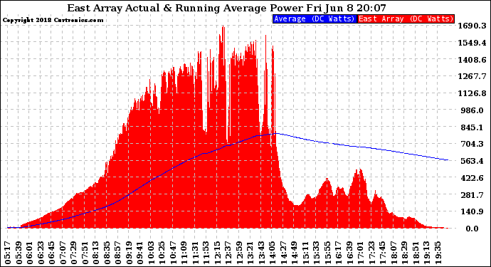 Solar PV/Inverter Performance East Array Actual & Running Average Power Output