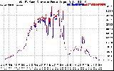 Solar PV/Inverter Performance PV Panel Power Output & Inverter Power Output