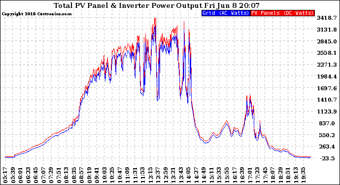 Solar PV/Inverter Performance PV Panel Power Output & Inverter Power Output