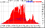 Solar PV/Inverter Performance Total PV Panel Power Output & Solar Radiation