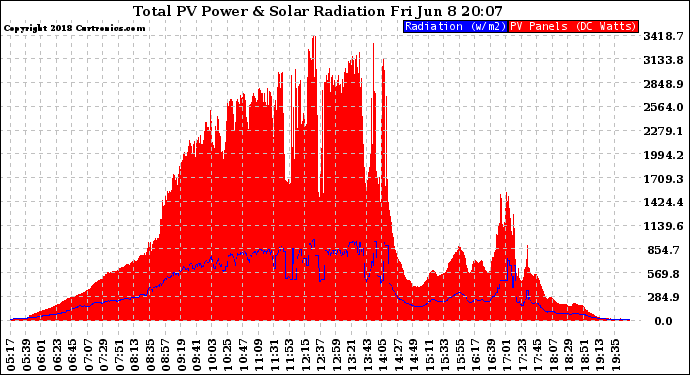 Solar PV/Inverter Performance Total PV Panel Power Output & Solar Radiation