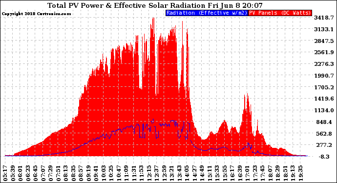 Solar PV/Inverter Performance Total PV Panel Power Output & Effective Solar Radiation