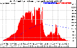 Solar PV/Inverter Performance Total PV Panel & Running Average Power Output