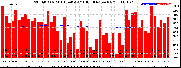 Milwaukee Solar Powered Home WeeklyProduction52RunningAvg