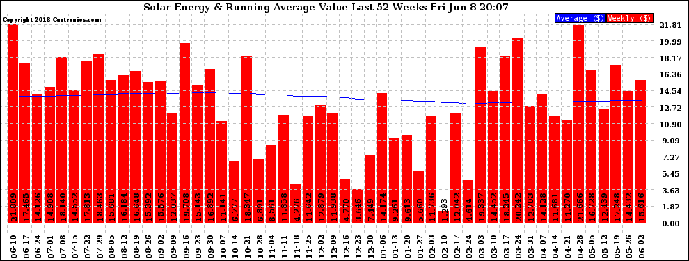 Solar PV/Inverter Performance Weekly Solar Energy Production Value Running Average Last 52 Weeks