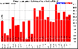 Solar PV/Inverter Performance Weekly Solar Energy Production Value