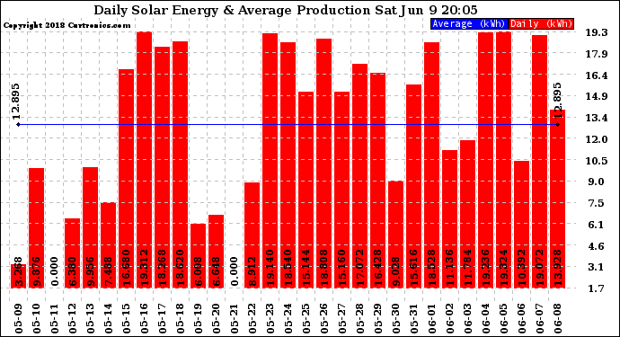 Solar PV/Inverter Performance Daily Solar Energy Production