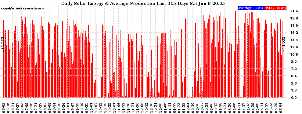 Solar PV/Inverter Performance Daily Solar Energy Production Last 365 Days