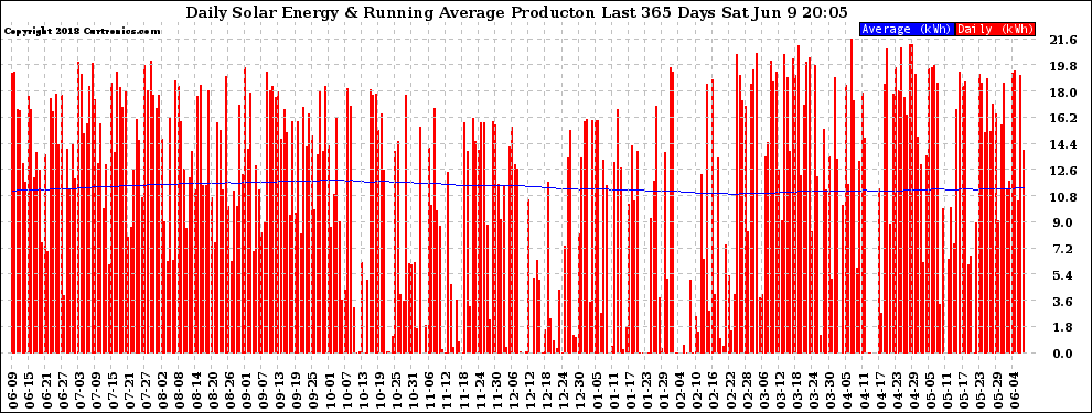 Solar PV/Inverter Performance Daily Solar Energy Production Running Average Last 365 Days
