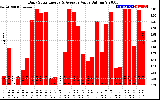 Solar PV/Inverter Performance Daily Solar Energy Production Value