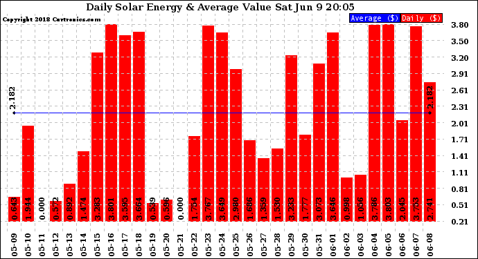 Solar PV/Inverter Performance Daily Solar Energy Production Value