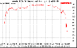 Solar PV/Inverter Performance Inverter DC to AC Conversion Efficiency