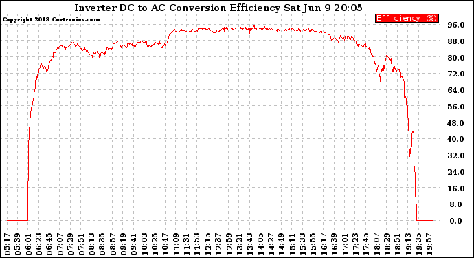 Solar PV/Inverter Performance Inverter DC to AC Conversion Efficiency