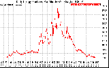 Solar PV/Inverter Performance Daily Energy Production Per Minute