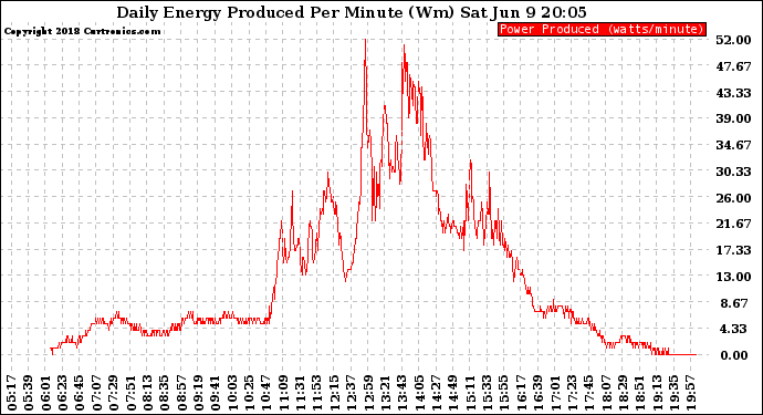 Solar PV/Inverter Performance Daily Energy Production Per Minute