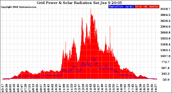 Solar PV/Inverter Performance Grid Power & Solar Radiation