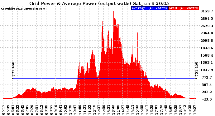 Solar PV/Inverter Performance Inverter Power Output