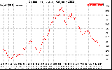 Solar PV/Inverter Performance Outdoor Temperature