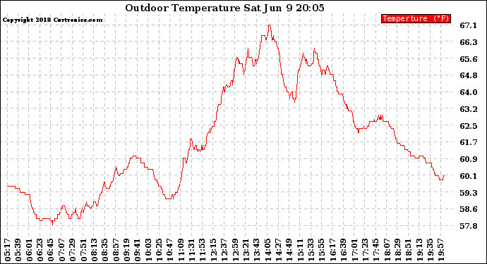 Solar PV/Inverter Performance Outdoor Temperature