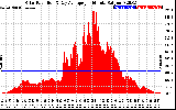 Solar PV/Inverter Performance Solar Radiation & Day Average per Minute