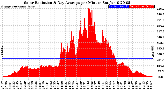 Solar PV/Inverter Performance Solar Radiation & Day Average per Minute