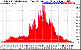 Solar PV/Inverter Performance Solar Radiation & Effective Solar Radiation per Minute