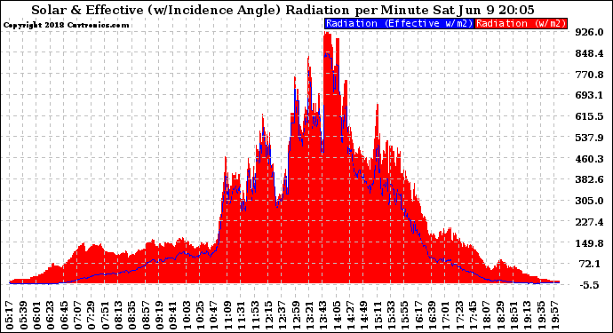 Solar PV/Inverter Performance Solar Radiation & Effective Solar Radiation per Minute