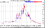 Solar PV/Inverter Performance Photovoltaic Panel Current Output