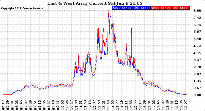 Solar PV/Inverter Performance Photovoltaic Panel Current Output