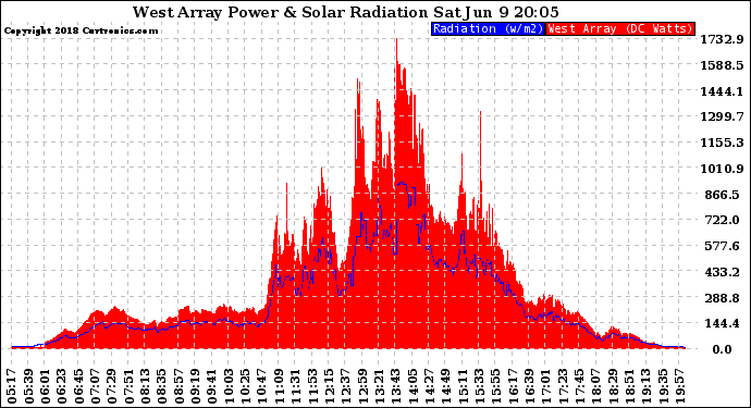 Solar PV/Inverter Performance West Array Power Output & Solar Radiation