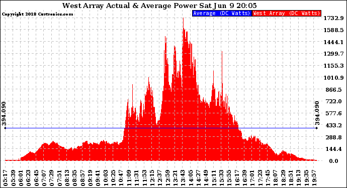 Solar PV/Inverter Performance West Array Actual & Average Power Output