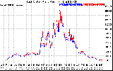 Solar PV/Inverter Performance Photovoltaic Panel Power Output